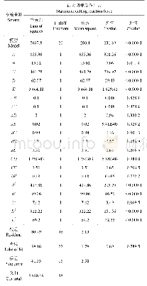 表6 回归方程方差分析：甘蓝切根作业力学分析与参数优化