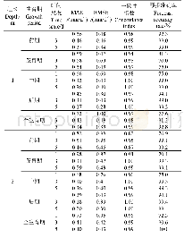 《表2 夏玉米不同时间尺度下蒸散模拟精度》