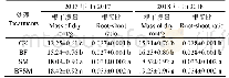 表3 成熟期不同处理的夏玉米根干质量及根冠比