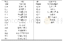 表3 可编程控制器程序输入/输出点分配表