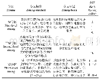 表2 中国耕地整治潜力综合分区标准及举例