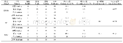 表3 不同模型的槟榔黄化病分类结果对比