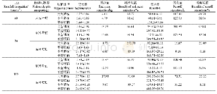 《表2 不同降雨条件下鱼鳞坑坡面和平整坡面的径流量和泥沙量》