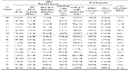 表2 不同微生物菌剂对砒砂岩土壤理化性质、酶活性和细菌数量的影响