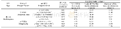 《表3 气象-农业干旱特征响应模型及验证结果》