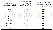 《表3 不同预处理方法GCG模型结果》