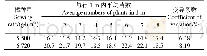 《表2 田间试验播种质量记录结果》