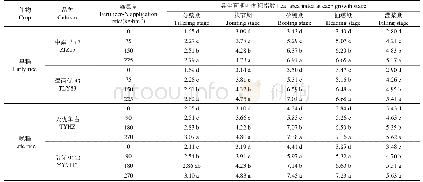 表1 不同施氮量下双季稻叶面积指数的变化（以试验I 2017年为例）