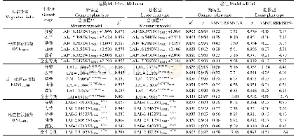 表2 基于CGMD植被指数的不同株型和生育期的双季稻叶面积指数监测模型构建及验证