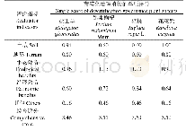 《表5 荒漠化治理植物的综合适宜性评价结果》