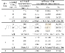 表1 7-9月沉降试验中悬浮物初始浓度与累积分布粒径值