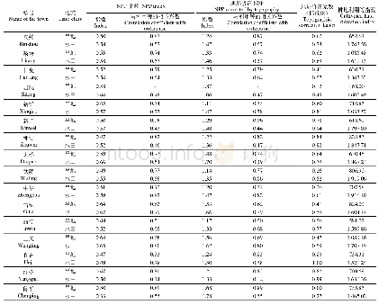 表1 宾阳不同地类NPP指数、耕地利用等指数及两者间相关系数