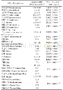 《表1 中国粮食类家庭农场适度经营规模研究结果》