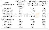 表5 各评价指标标准化结果