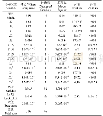 《表6 破碎率回归方程方差分析》