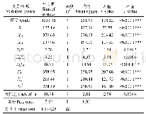 《表3 开沟深度合格指数的方差分析》