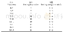 表1 试验处理：谷子精量播种机播种参数对晋谷21号生长特性与产量的影响