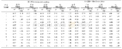 表4 降尺度前后TRMM估算值与实测月降水量比较