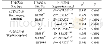 表2 细沟侵蚀模数与坡长的幂函数回归方程
