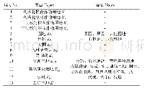 《表1 土地利用与土地管理类型》