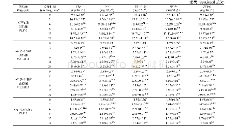 《表7 乳酸菌对多不饱和脂肪酸的影响》