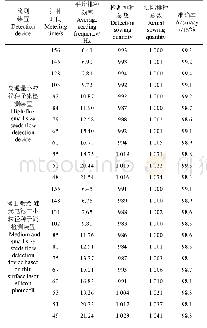 表2 数粒仪低频条件下两检测装置试验结果