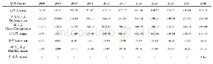 表2 2008-2018年不同行政区温室蔬菜地面积