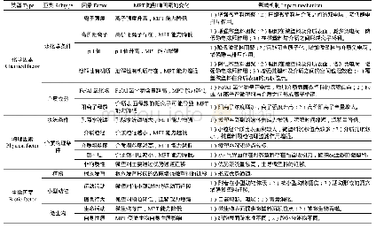 表1 微塑料在土壤-地下水中迁移的影响因素及机制