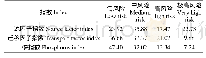 表2 海河流域农田磷流失不同风险等级面积占比