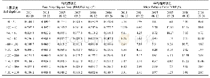 表4 2014—2016年BSL处理率定过程中各土层硝态氮含量的均方根误差和平均相对误差