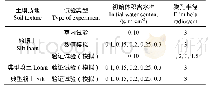 《表1 试验方案：土壤初始含水率对膜孔灌湿润体特征的影响》