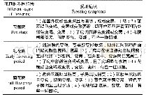 表1 枸杞花期3个阶段受冻症状标准