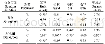 《表3 土壤理化性质与GAB模型拟合参数的相关系数》