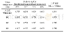 表2 相关成分回归（CCR）中的各成分标准权重与矩阵方差