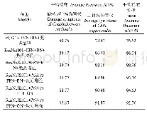 《表2 RetinaNet框架下6种模型对水稻冠层2种害虫为害状的检测结果》