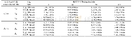 《表7 师栾02-1拉伸仪面团拉伸过程水分状态及比例变化》