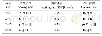 《表2 玉米播量、播种及收获时间》