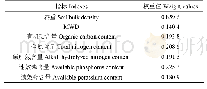 表3 土壤指标权重计算结果