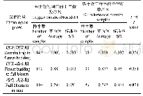表3 基于触发阈值的干旱指数与历史灾害样本干旱指数序列对比分析及T检验