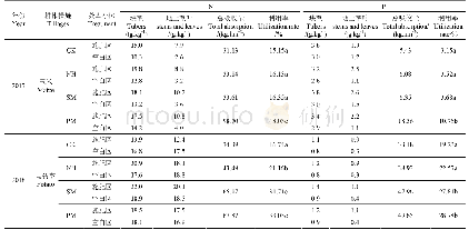 表4 不同耕作措施对玉米及马铃薯N、P利用率的影响