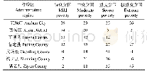 《表2 安顺市贫困程度构成》