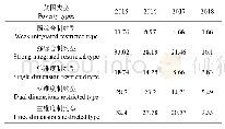 表5 2015—2018年安顺市各贫困类型的贫困发生率