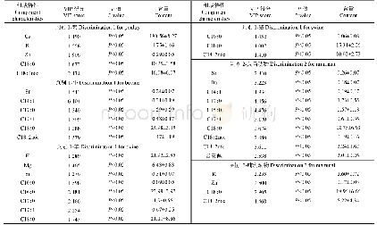 表3 肉骨粉种属间具有标志性的组成变量