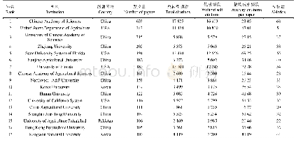 表2 发文量在100以上的机构