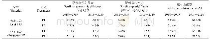 《表3 不同施肥处理对油菜肥料利用率的影响》