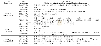 表1 三生用地分类及赋分表