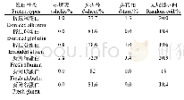 表2 稳定化对米糠蛋白二级结构的影响