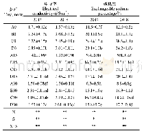 《表3 2017和2018年咸淡交替灌溉和生物炭对土壤电导率和碱化度的影响及方差分析结果》