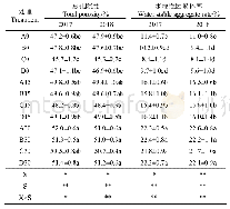 表4 2017和2018年咸淡交替灌溉和生物炭对土壤总孔隙度和水稳性团聚体率的影响及方差分析结果