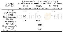 表3 基于Landsat-like时序NDVI峰值法提取的盐亭县2011年复种指数精度验证